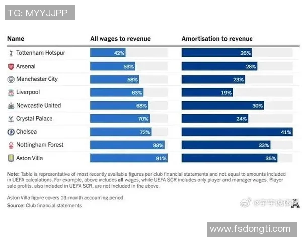 英超各球队工资排行及财政状况分析